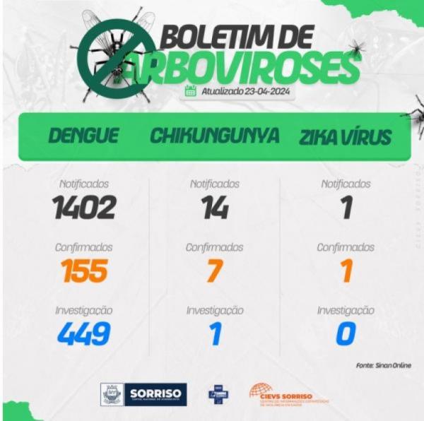 Sorriso: Boletim da sa&uacute;de aponta aumento em casos dengue e Chikungunya
