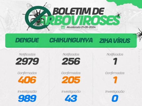 Sorriso: Sa&uacute;de confirma 406 casos de dengue e 205 casos de Chikungunya