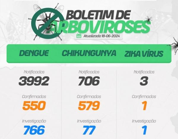 Sorriso: Sa&uacute;de confirma 550 casos de dengue e 579 casos de Chikungunya