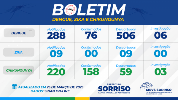 Boletim de arboviroses traz n&uacute;meros atualizados de dengue, chigunkunya e zika