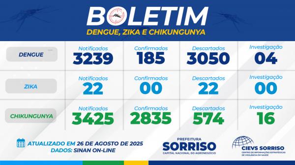 Boletim aponta elevação nos registros de Chikungunya