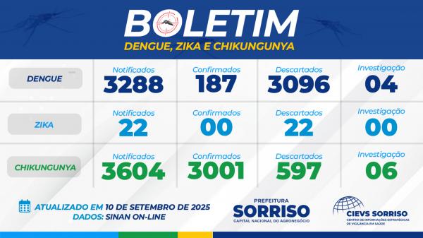 Sorriso continua com surto de chikungunya
