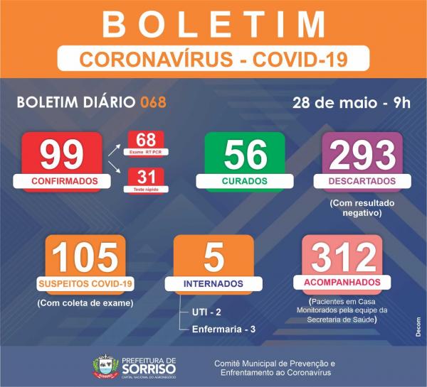 Sorriso: 60% das pessoas que testaram positivo ao Covid-19 estão curadas