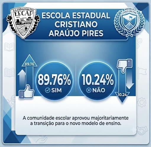 Boa Esperan&ccedil;a do Norte: Comunidade aprova implanta&ccedil;&atilde;o do modelo c&iacute;vico-militar na escola Cristiano Ara&uacute;jo Pires