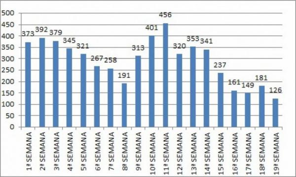 Sorriso registra o menor número de casos positivos no ano