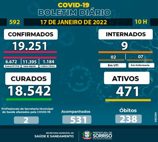 Número de pacientes internados com Covid-19 mais que dobra em Sorriso