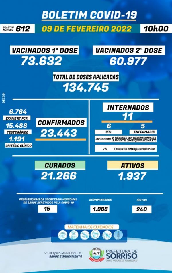 Moradora de Sorriso morre com Covid-19 e seis seguem internados em UTI