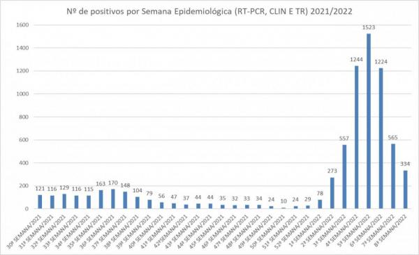 Com 334 novos casos de covid-19, Sorriso apresenta queda de 78% em relação ao início do mês
