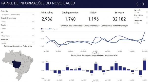 Caged: Sorriso &eacute; a 3&ordf; cidade do Centro-Oeste que mais criou empregos em janeiro