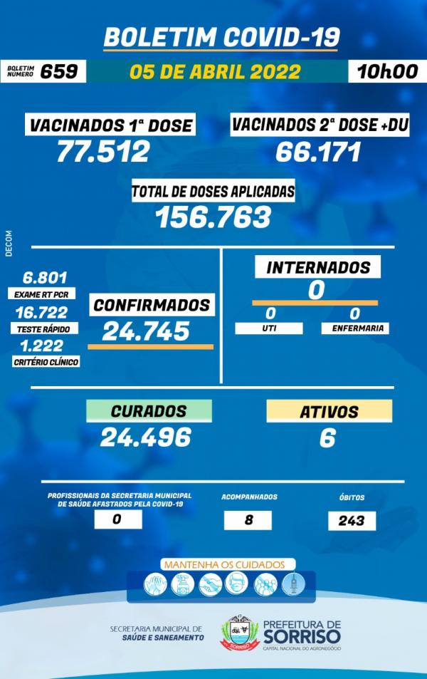 Sorriso zera o número de pacientes internados com covid-19