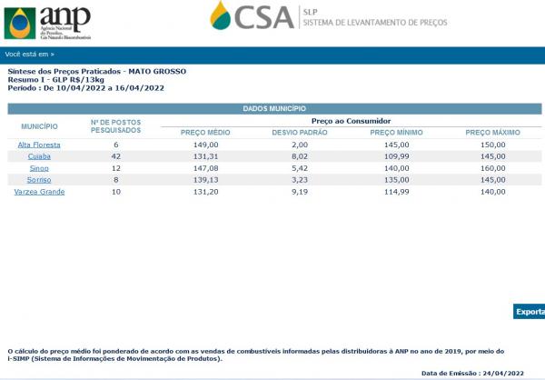 MT tem o g&aacute;s mais caro do Brasil e Sorriso tem o 3&ordm; mais caro do estado