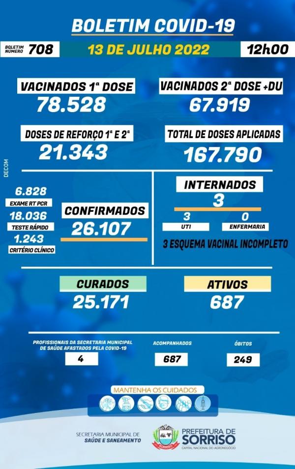 Sorriso: Homem, de 23 anos, morador do S&atilde;o Mateus, &eacute; a 249&ordf; morte por Covid-19, diz prefeitura