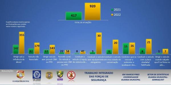 Sorriso: Lei Seca realiza quase mil autua&ccedil;&otilde;es durante opera&ccedil;&otilde;es