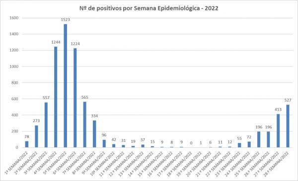 Em sete dias Sorriso registrou 527 novos casos de covid-19