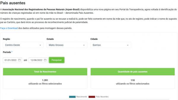 Sorriso: 110 beb&ecirc;s foram registradas sem o nome do pai em 2022; No MT s&atilde;o mais de 2,5 mil