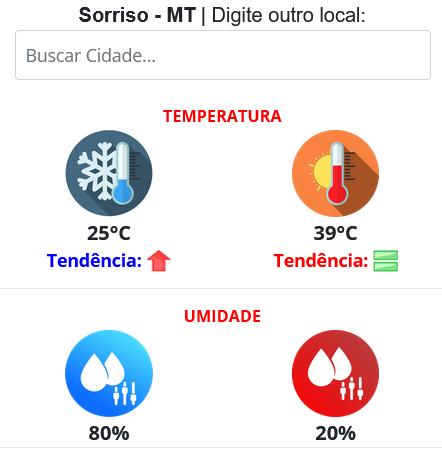 Sorriso deve chegar a 39&ordm; C nesta semana