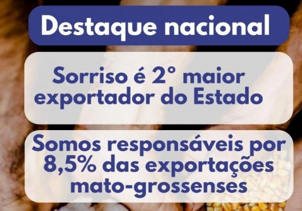 Sorriso &eacute; 2&ordm; maior exportador do Estado