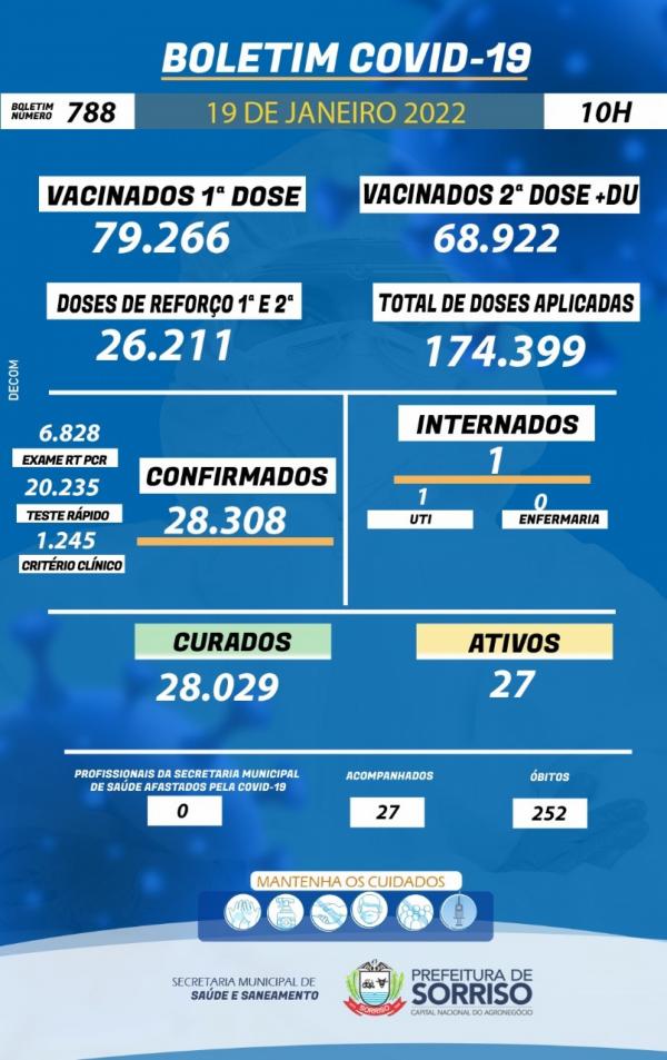 Sorriso registra queda no n&uacute;mero de casos ativos de covid-19
