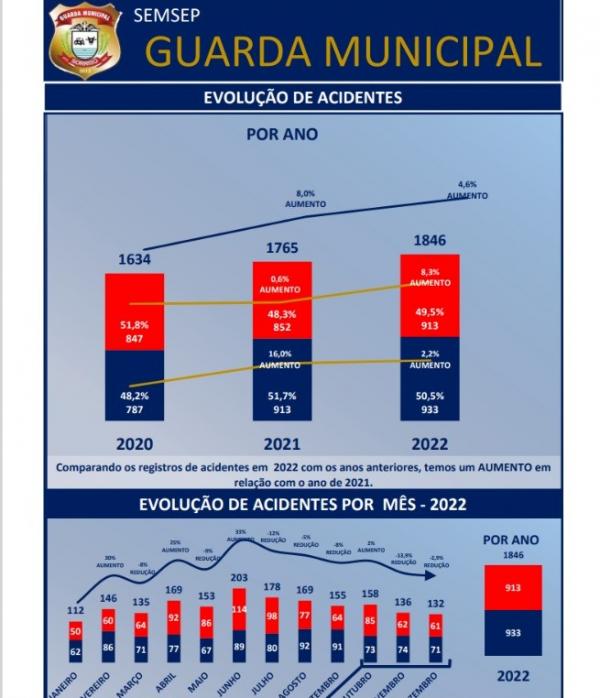Sorriso: N&uacute;mero de acidentes em 2022 foi quase 5% maior que em 2021