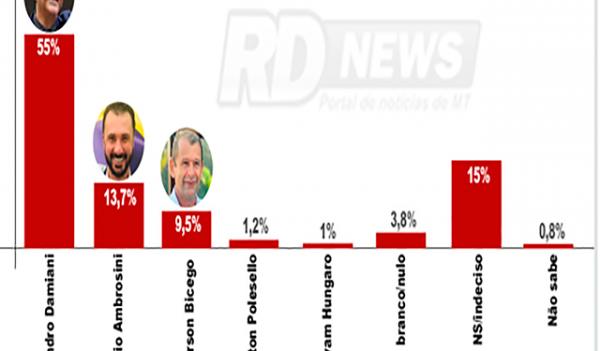 Sorriso: Damiani seria eleito prefeito com 55% dos votos, diz pesquisa
