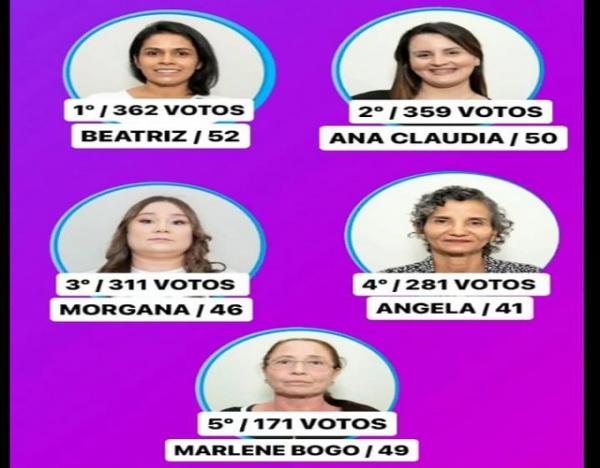 Sorriso: 2220 eleitores elegem 5 novos conselheiros tutelares 