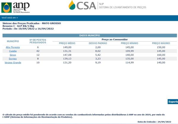 MT tem o gás mais caro do Brasil e Sorriso tem o 3º mais caro do estado